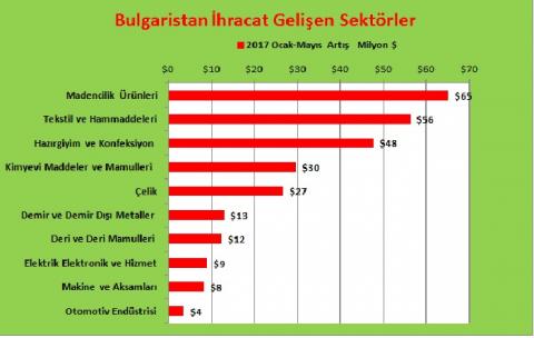 Bulgaristan'a İhracatımızda Yükselen Sektörler